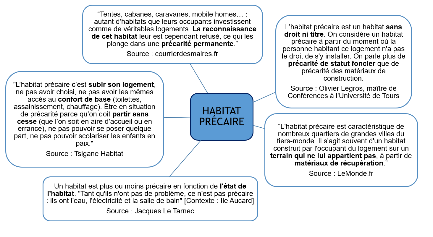Habitat précaire définitions 2